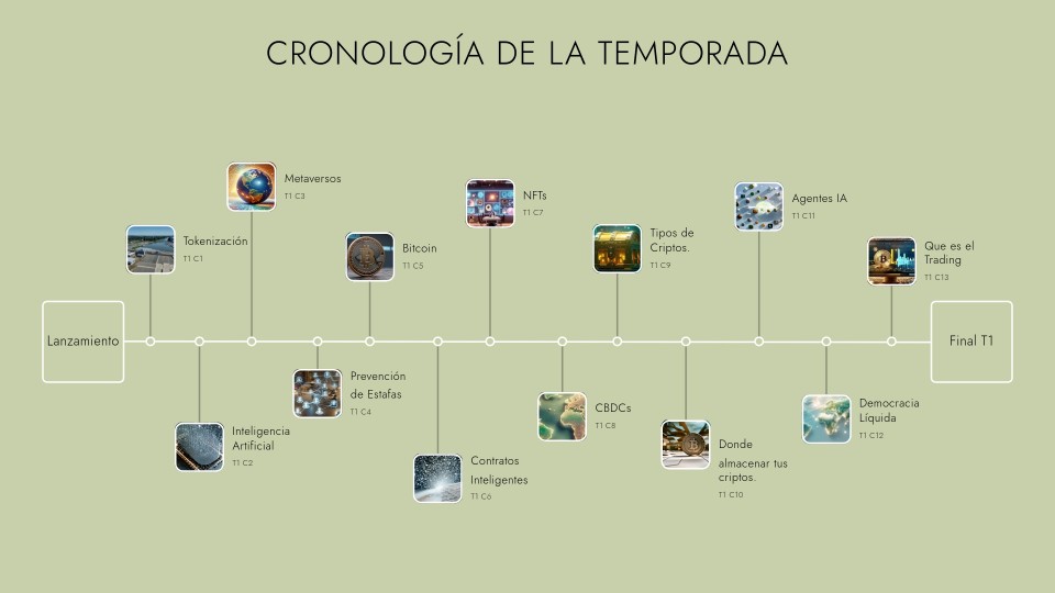 Cronología de episodios